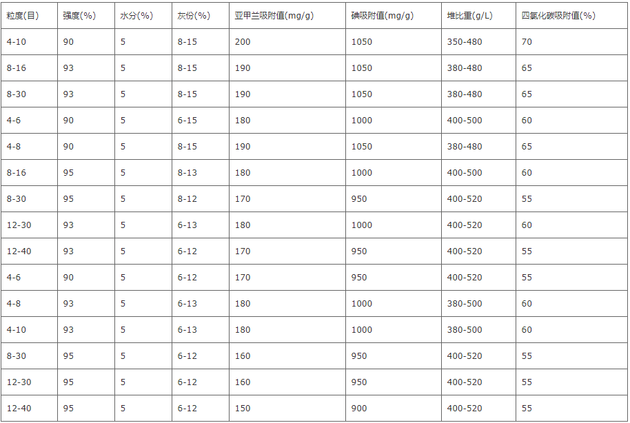 煤質(zhì)活性炭技術(shù)指標(biāo)一.png